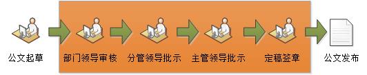 電子印章在電子政務(wù)公文流轉流程 電子印章在電子政務(wù)公文流轉流程