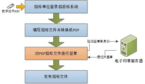 軟航電子印章在招投標系統中使用架構