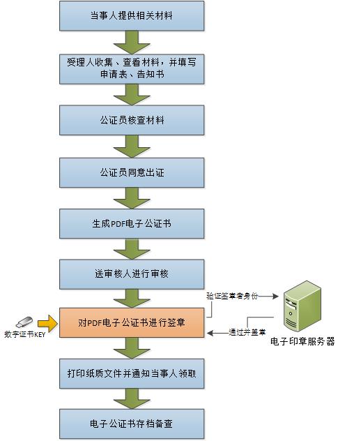 電子公證系統軟航電子印章系統應用架構