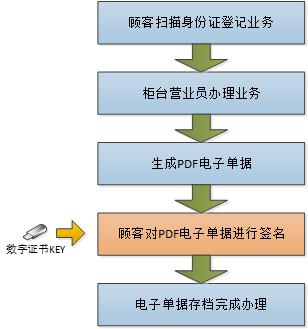 軟航電子印章系統在電子營(yíng)業(yè)廳系統中使用